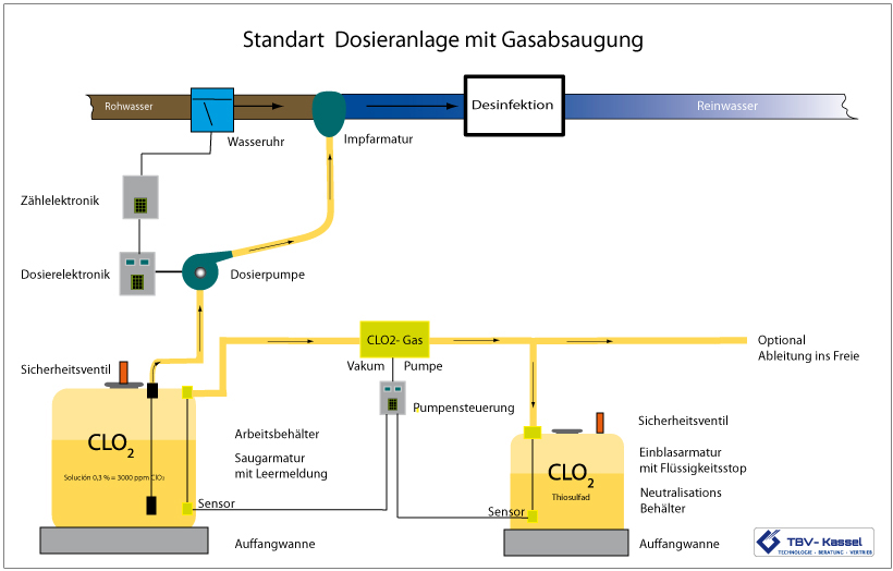 Dosieranlagen TBV Kassel, Dosieranlagen für Chlordioxid